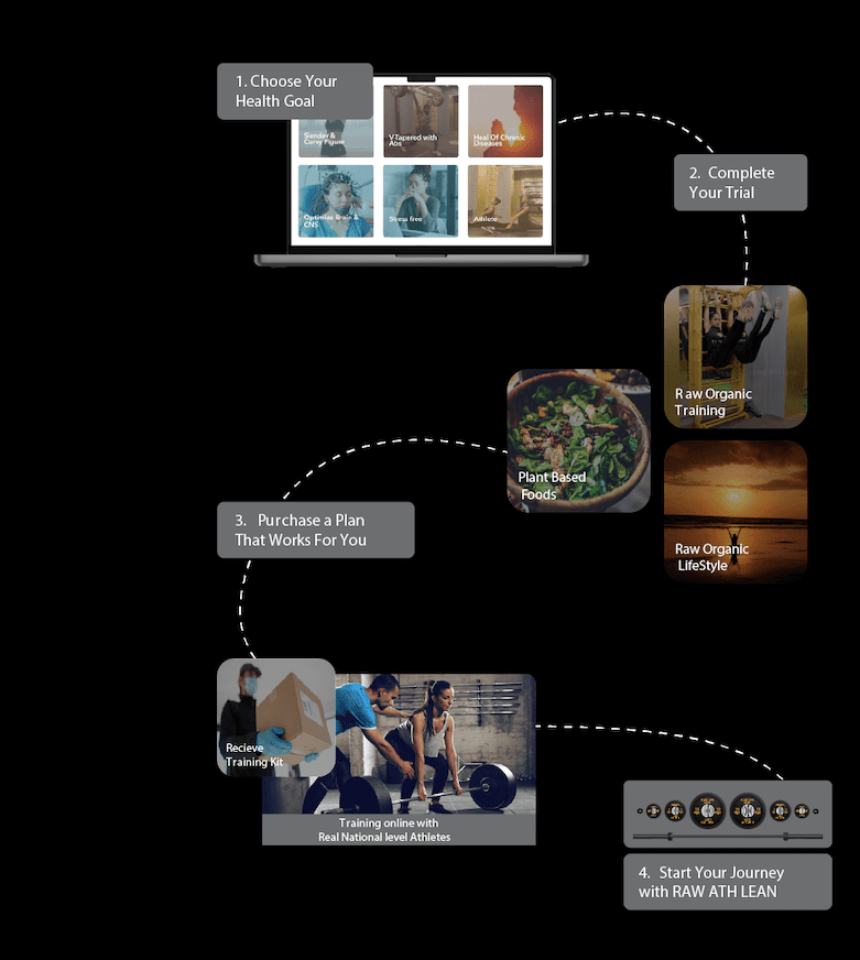 Raw ath lean online training flow chart